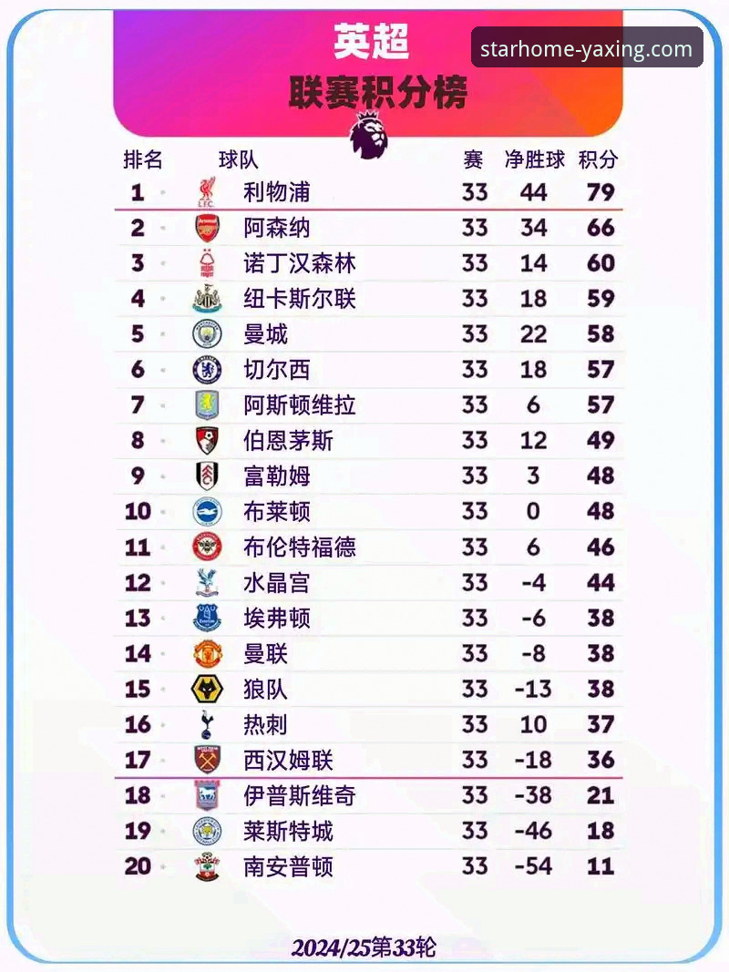 亚星官网首页怎么样 英超5月历史积分榜最新动态:阿森纳领跑,曼城排名意外跌至第五